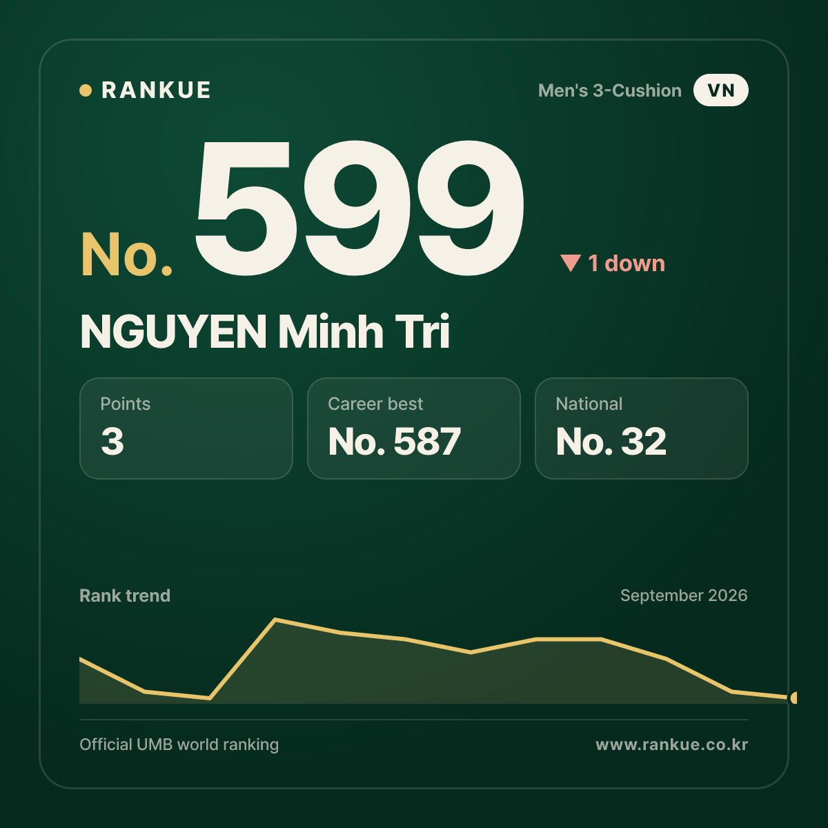 NGUYEN Minh Tri — No.599