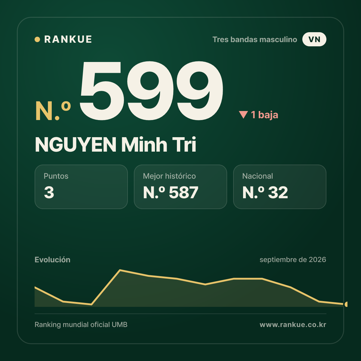 NGUYEN Minh Tri — N.º 599