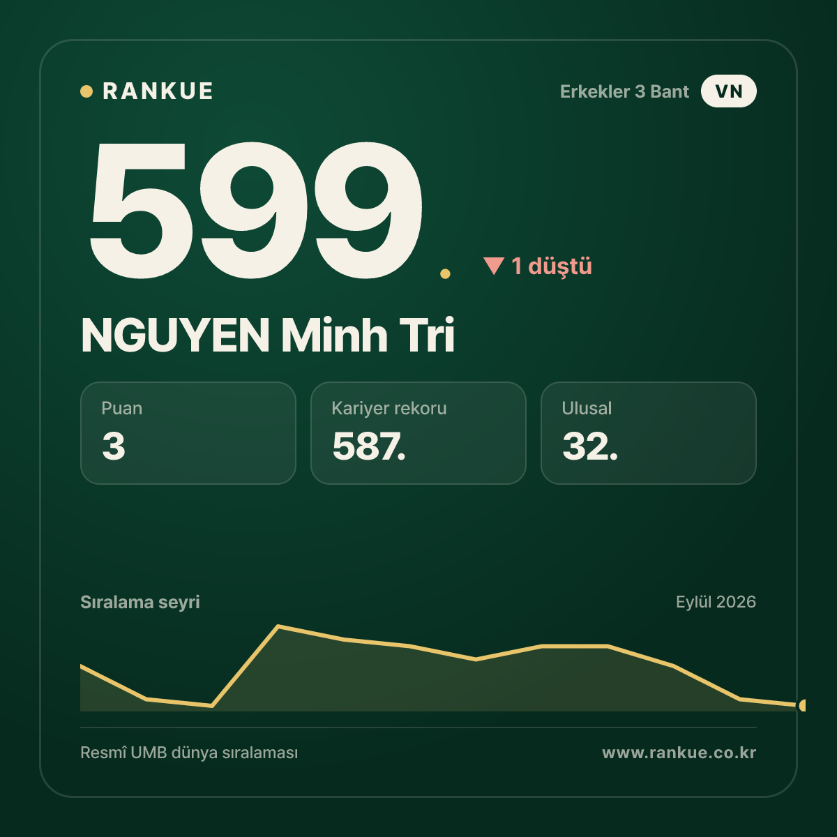 NGUYEN Minh Tri — 599.