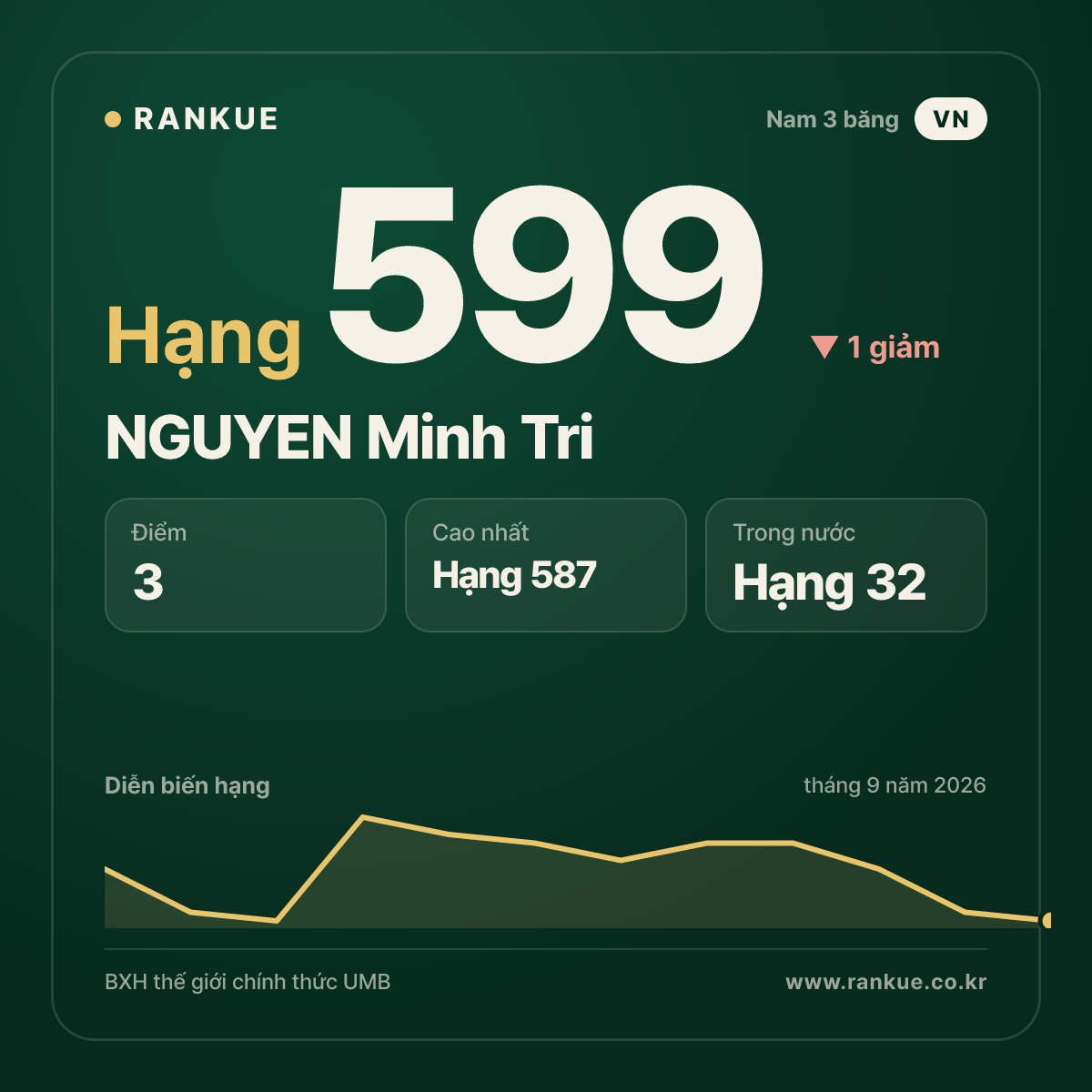 NGUYEN Minh Tri — hạng 599