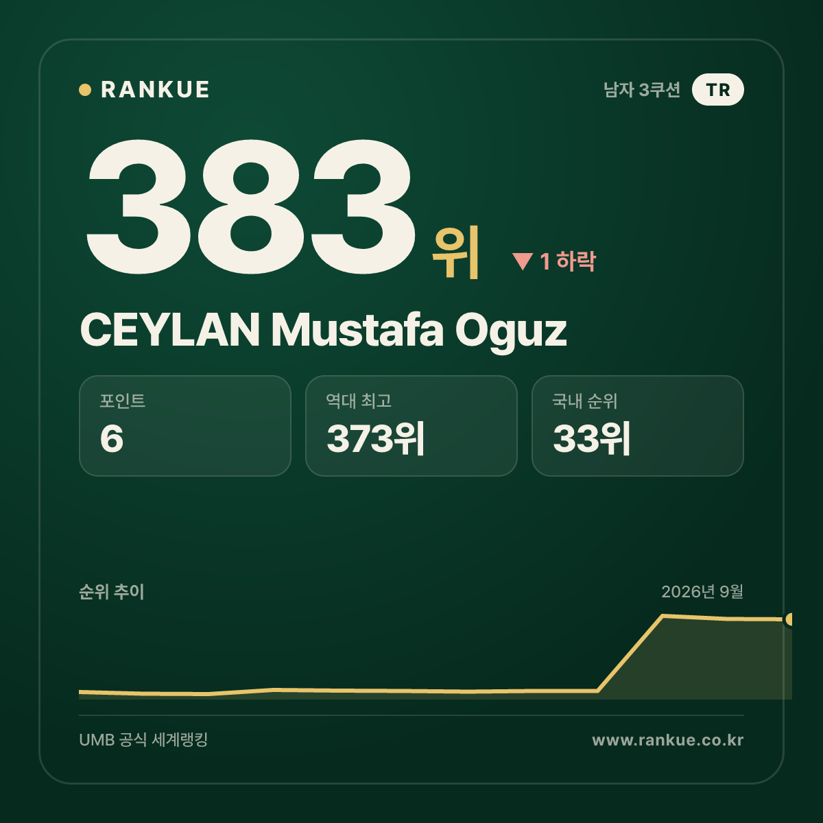 CEYLAN Mustafa Oguz — 383위
