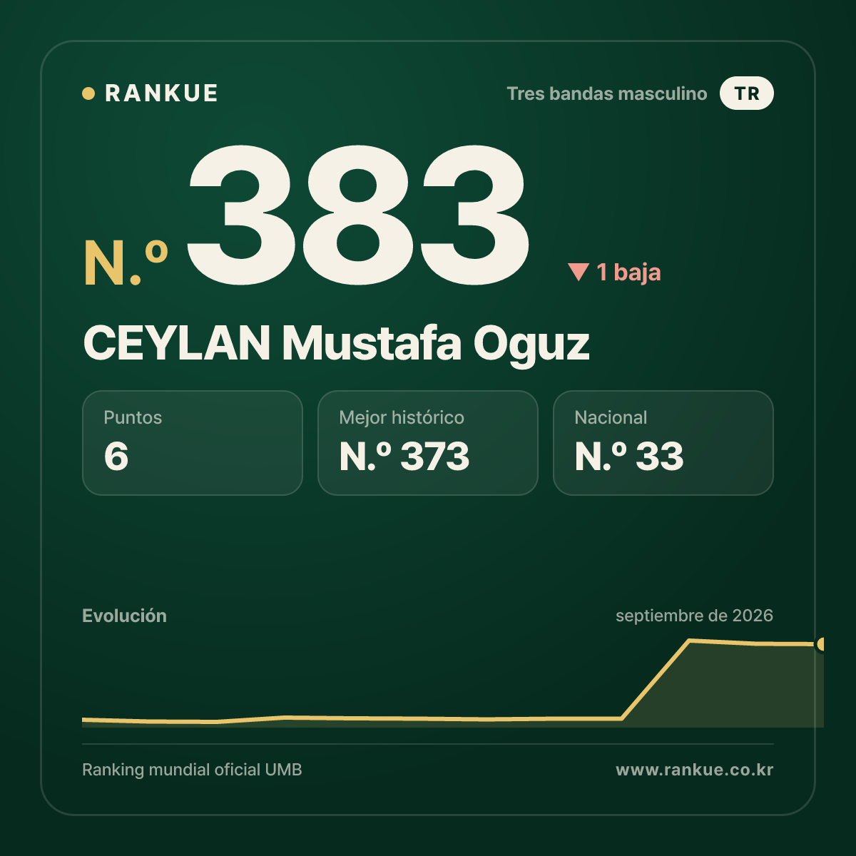 CEYLAN Mustafa Oguz — N.º 383
