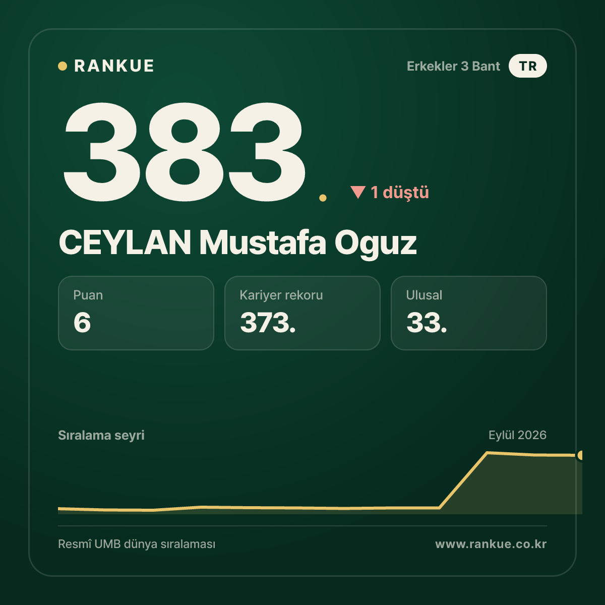 CEYLAN Mustafa Oguz — 383.