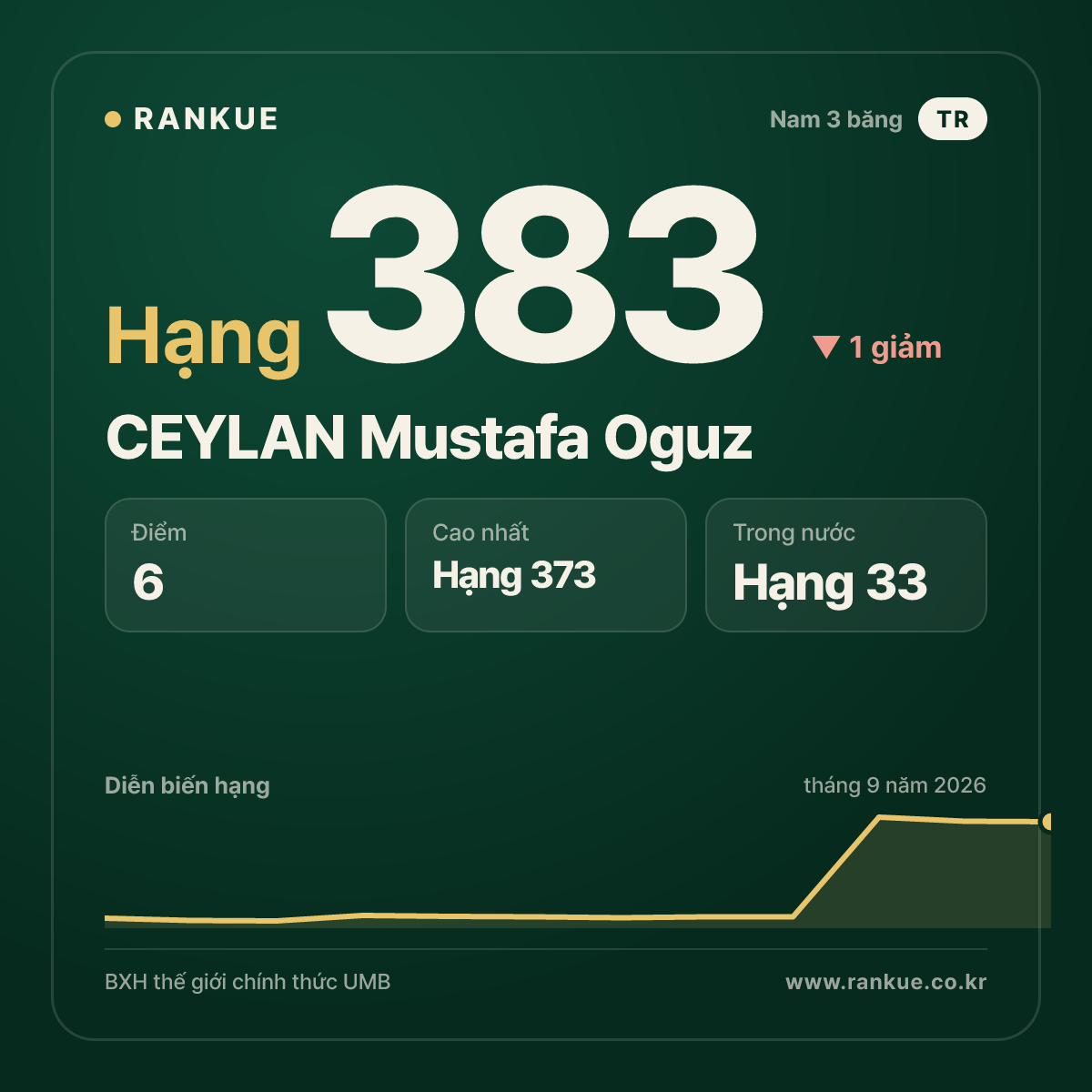 CEYLAN Mustafa Oguz — hạng 383