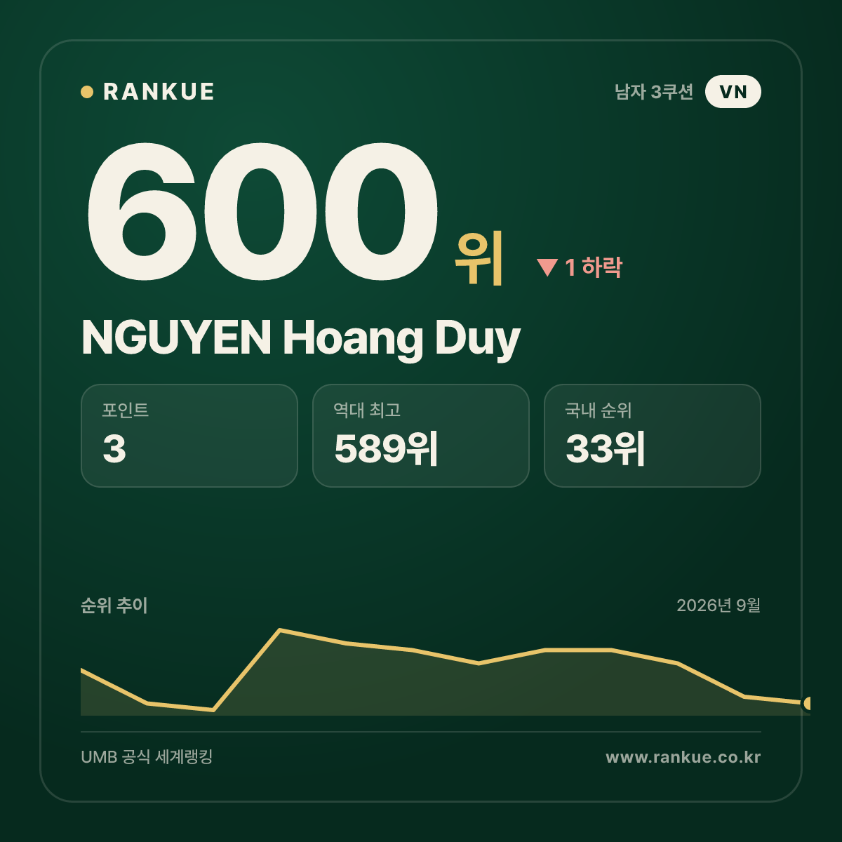 NGUYEN Hoang Duy — 600위