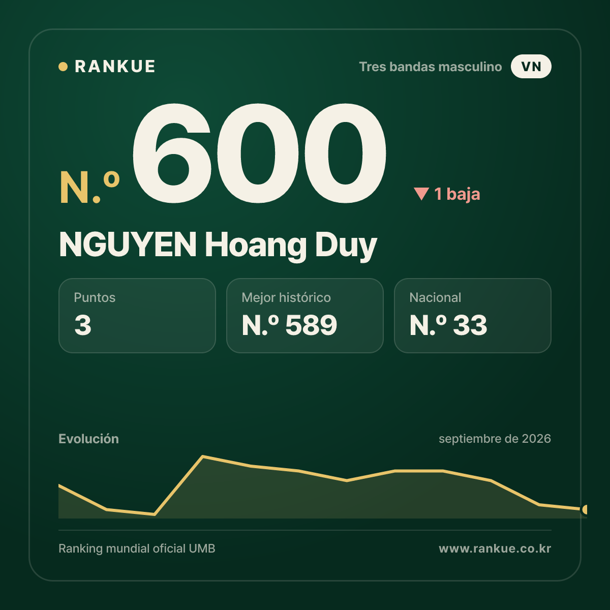NGUYEN Hoang Duy — N.º 600