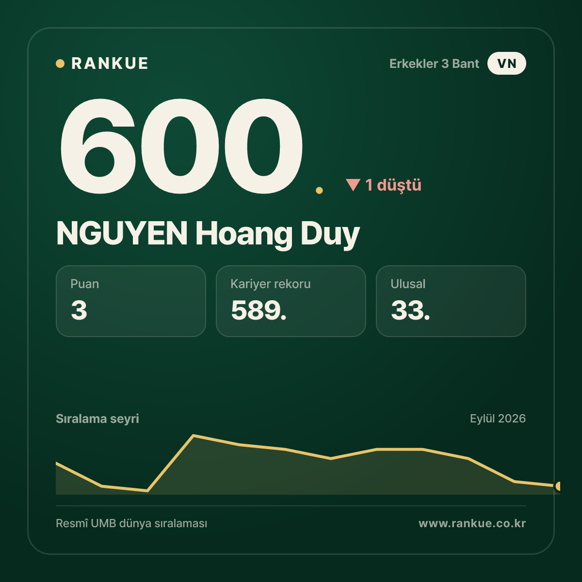 NGUYEN Hoang Duy — 600.