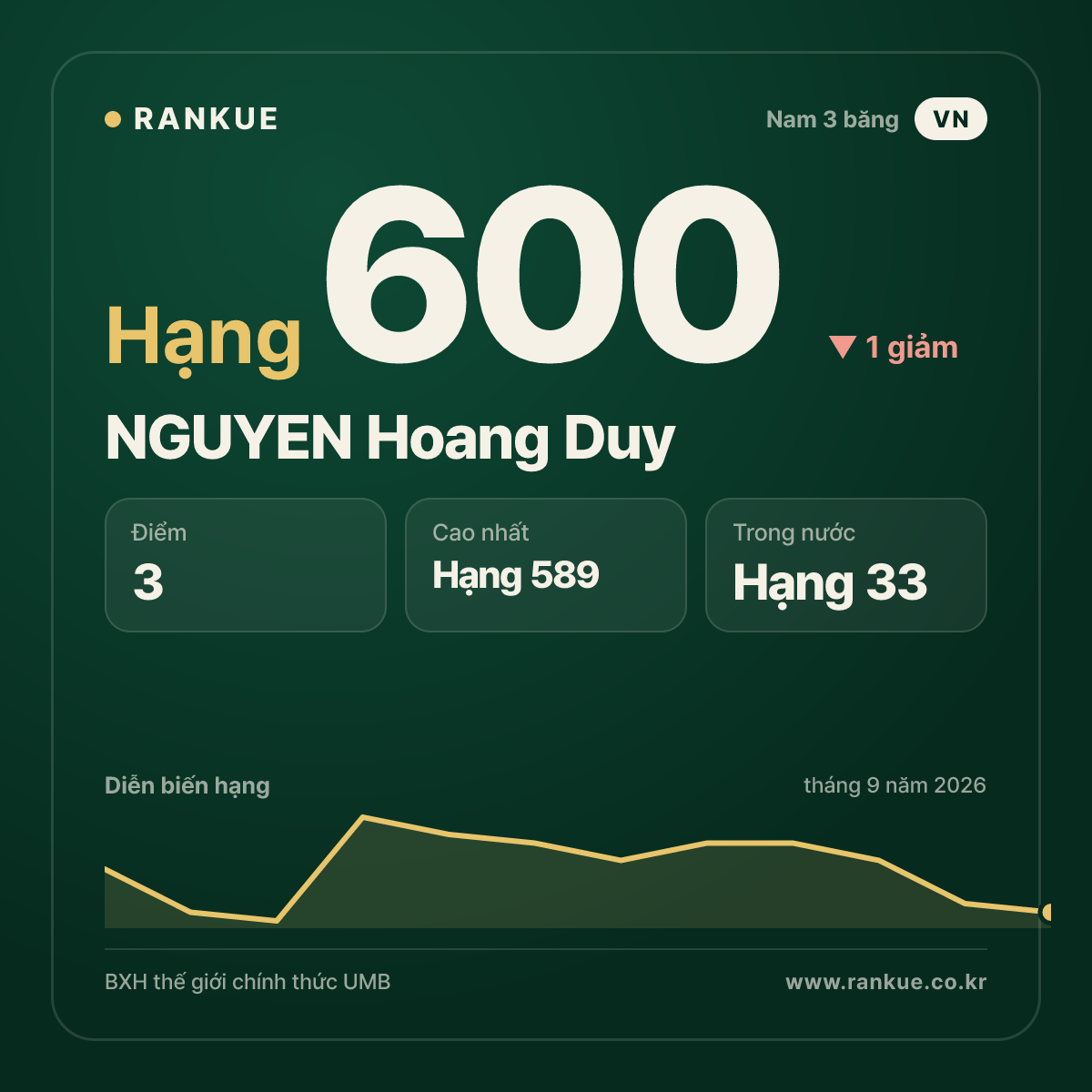 NGUYEN Hoang Duy — hạng 600