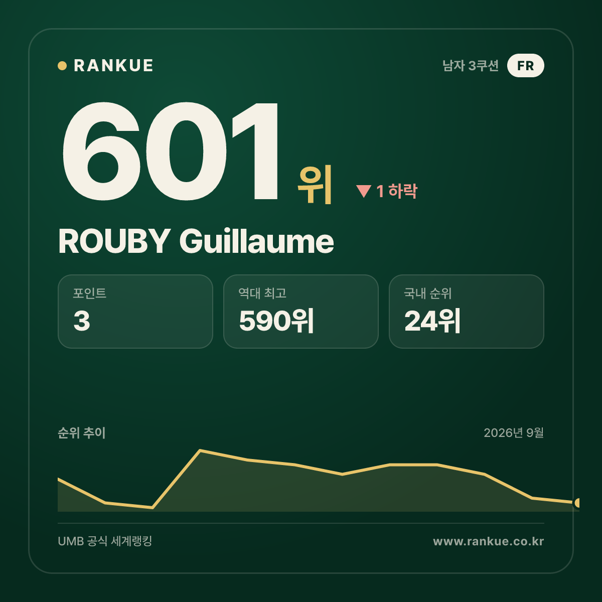 ROUBY Guillaume — 601위