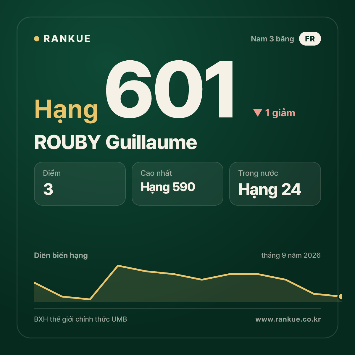 ROUBY Guillaume — hạng 601