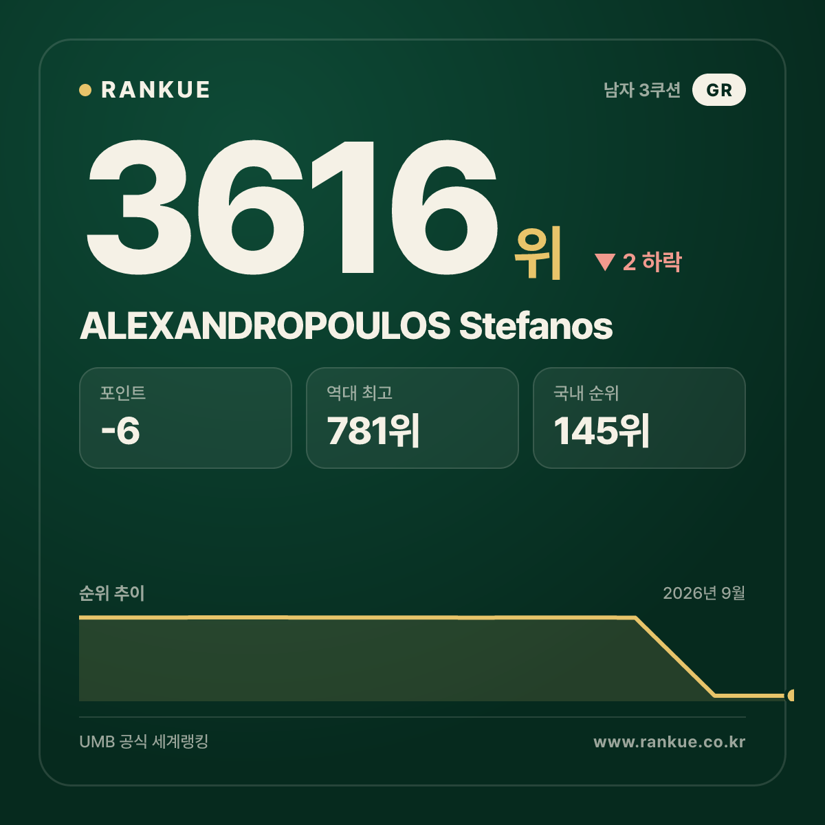 ALEXANDROPOULOS Stefanos — 당구 세계랭킹 3616위