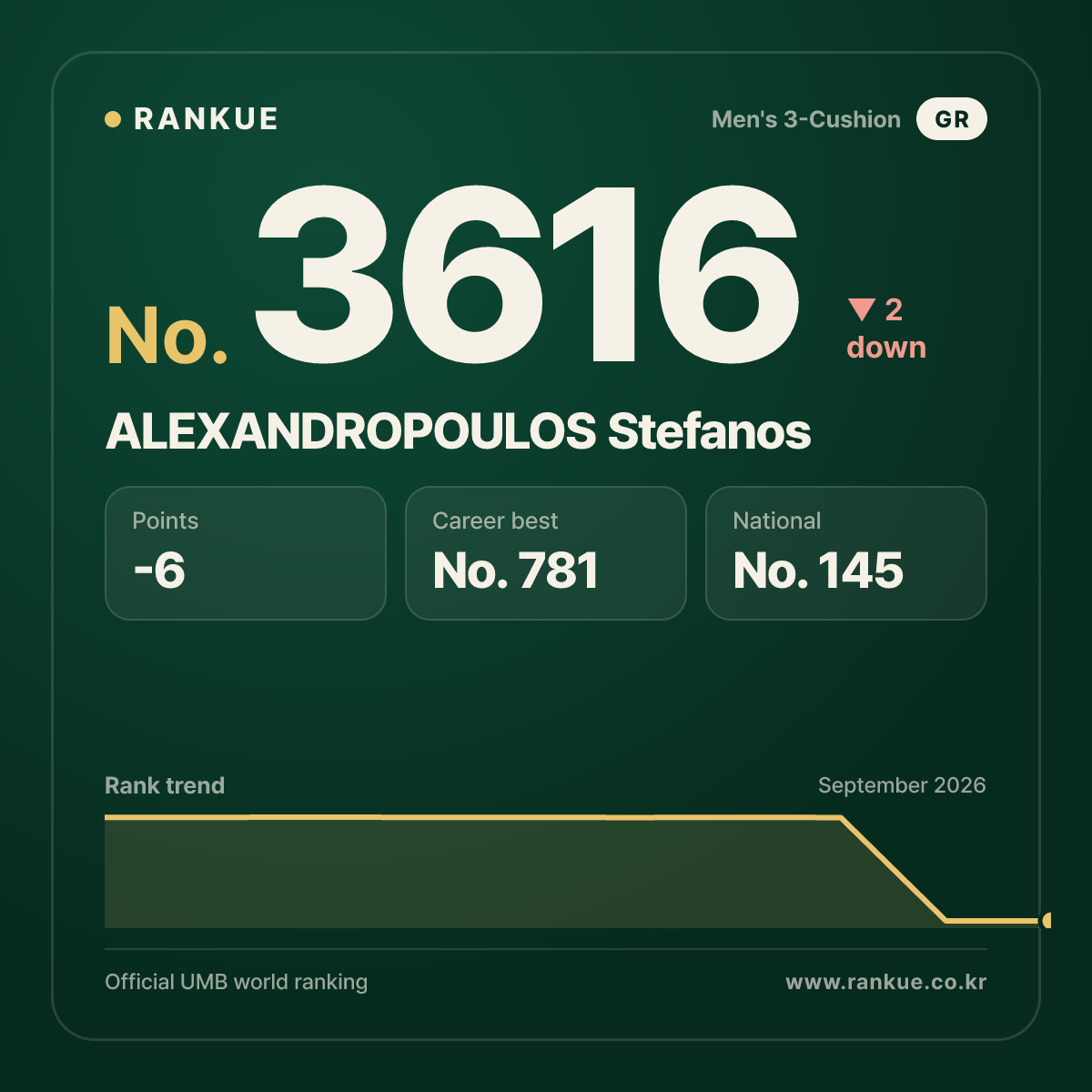 ALEXANDROPOULOS Stefanos — Billiards World Ranking No.3616