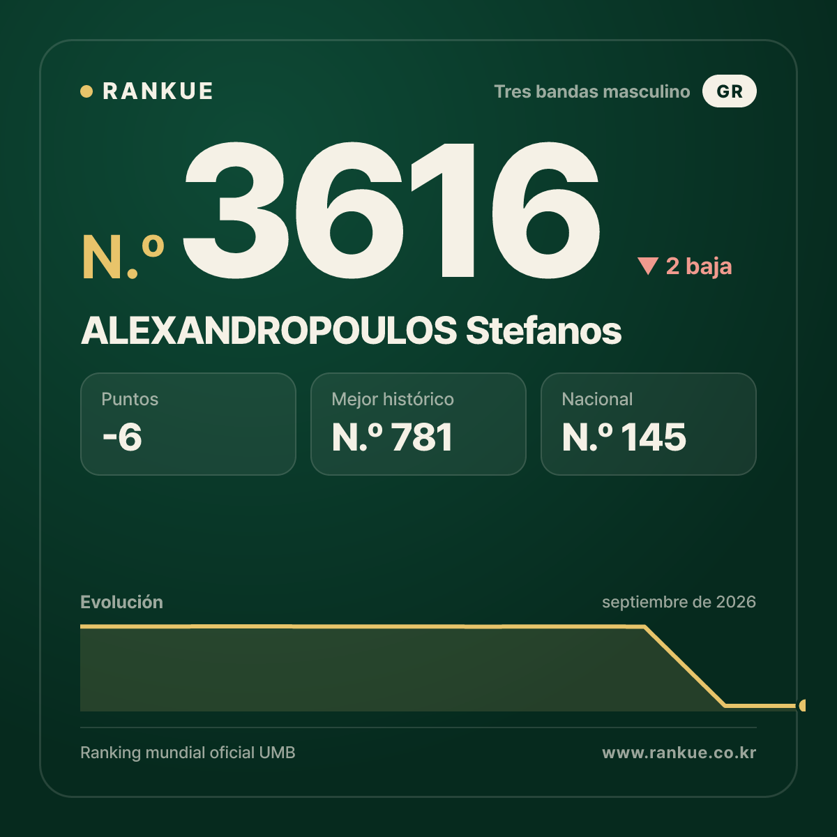 ALEXANDROPOULOS Stefanos — Ranking Mundial de Billar N.º 3616