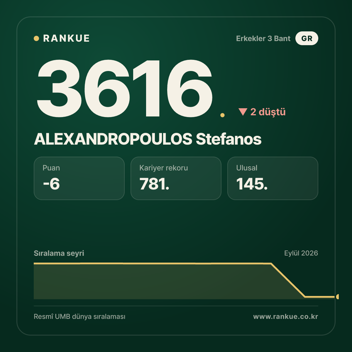 ALEXANDROPOULOS Stefanos — Bilardo Dünya Sıralaması 3616.