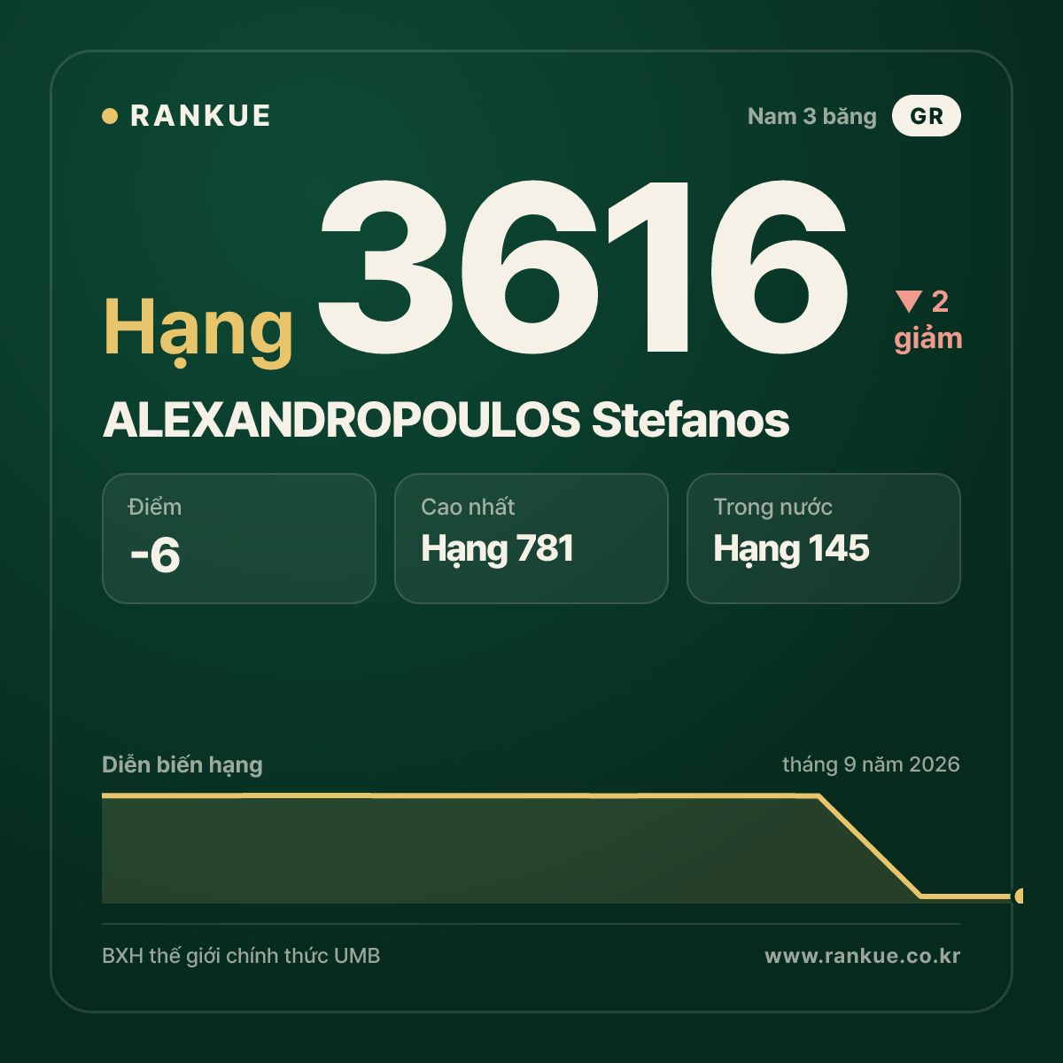 ALEXANDROPOULOS Stefanos — BXH Bida Thế giới hạng 3616
