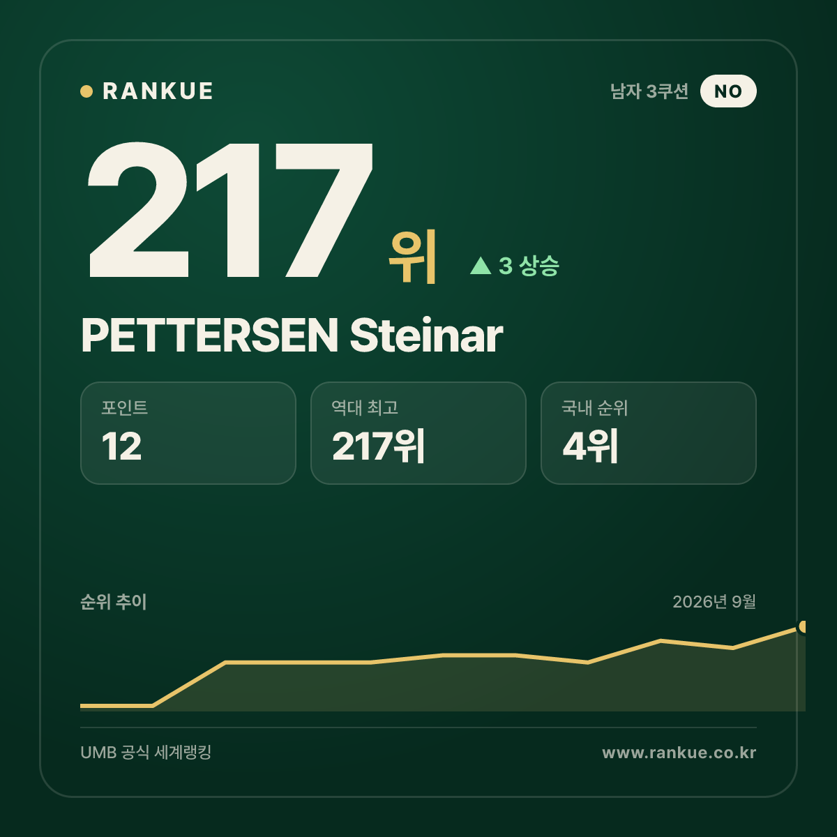 PETTERSEN Steinar — 217위
