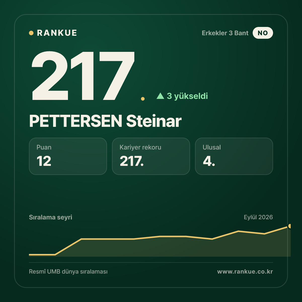 PETTERSEN Steinar — 217.