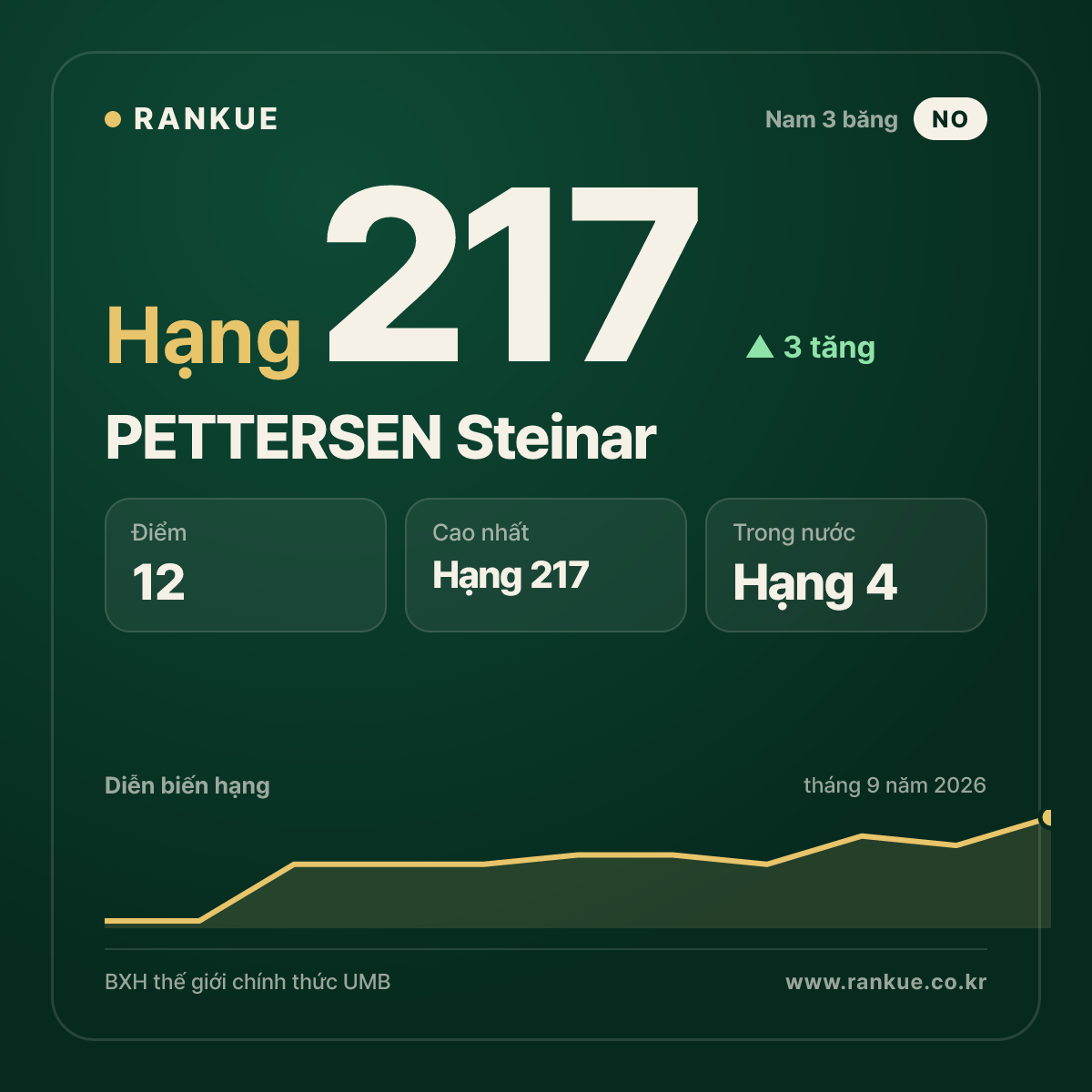 PETTERSEN Steinar — hạng 217