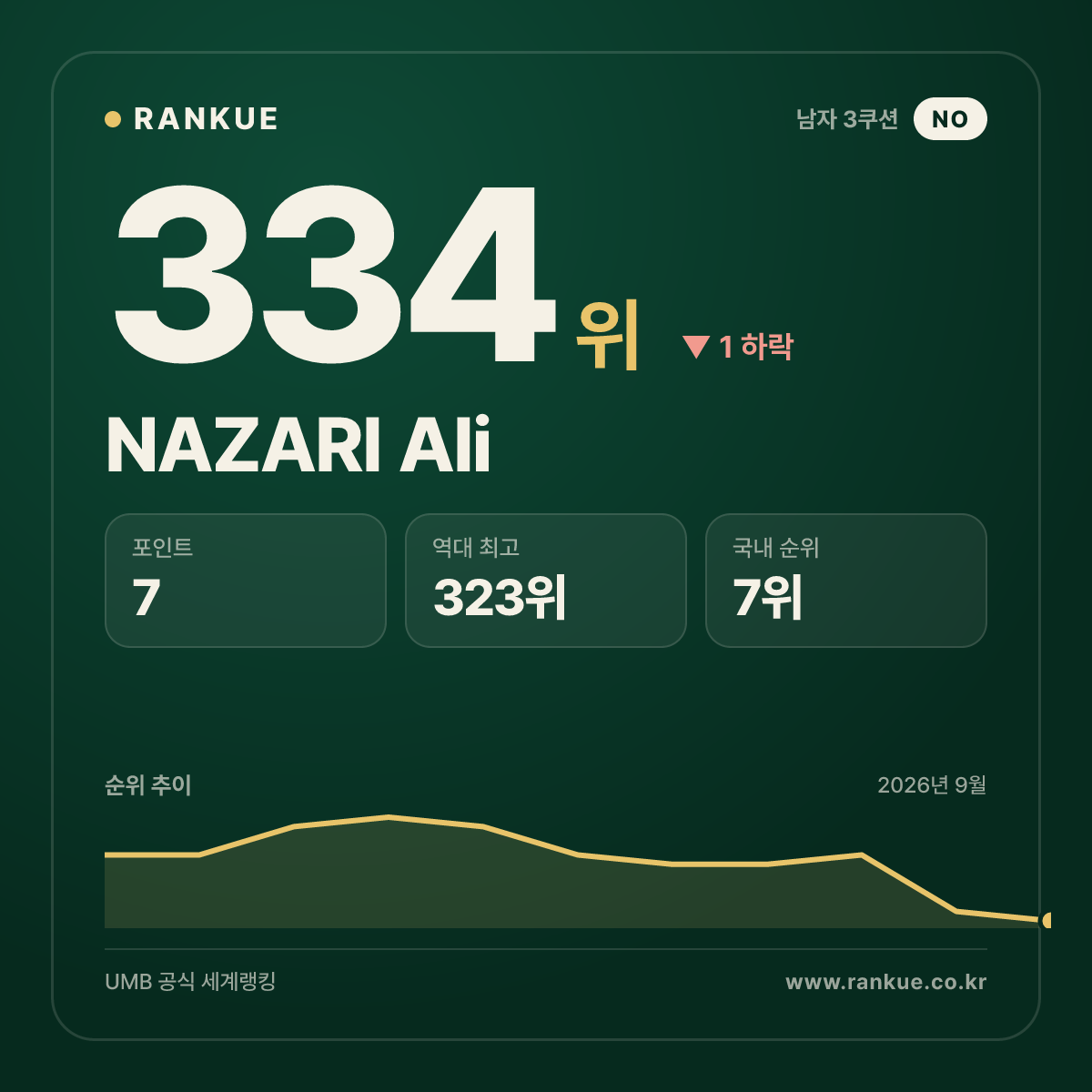 NAZARI Ali — 334위
