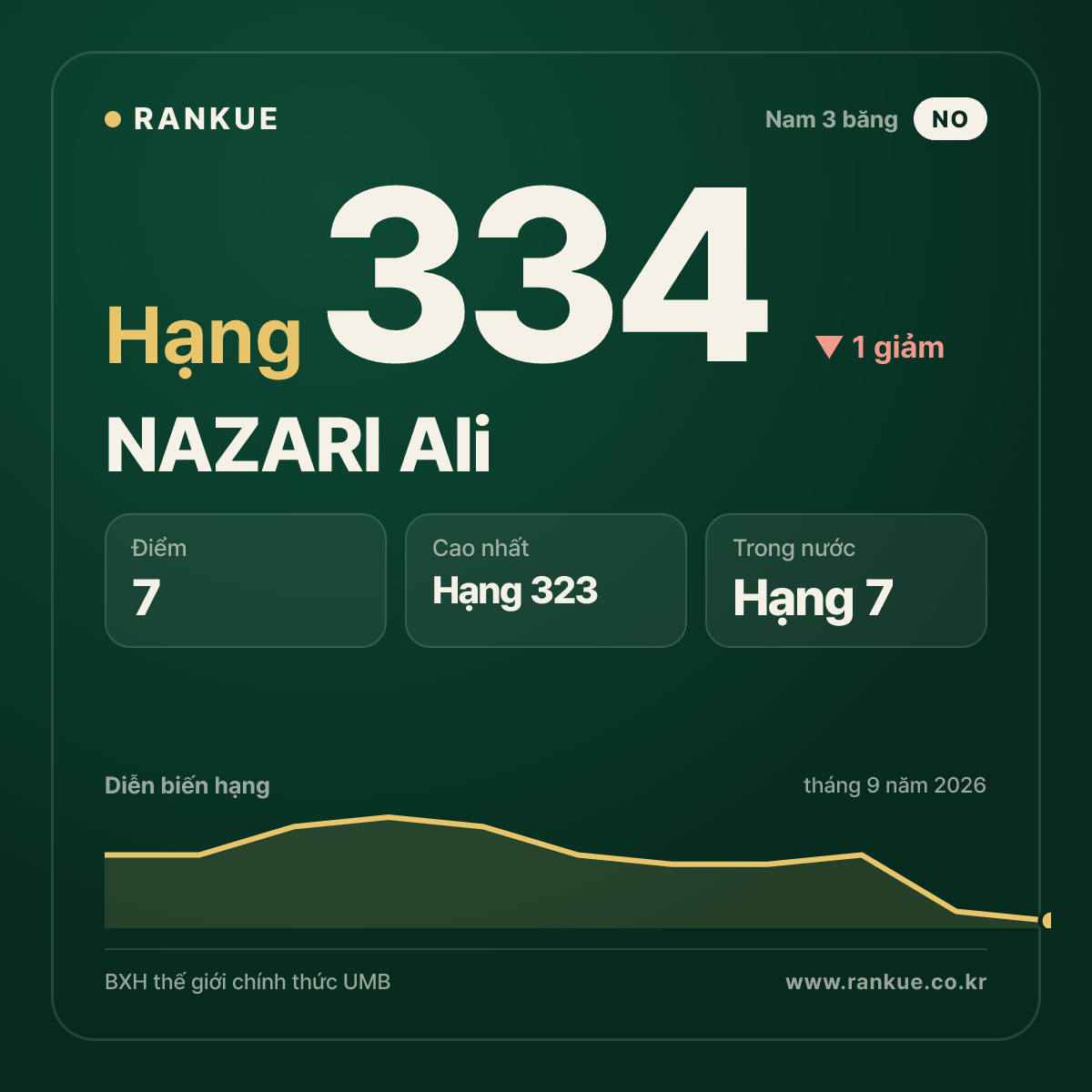 NAZARI Ali — hạng 334
