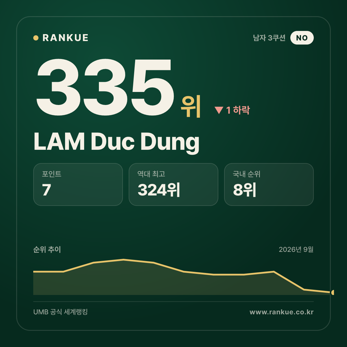 LAM Duc Dung — 335위