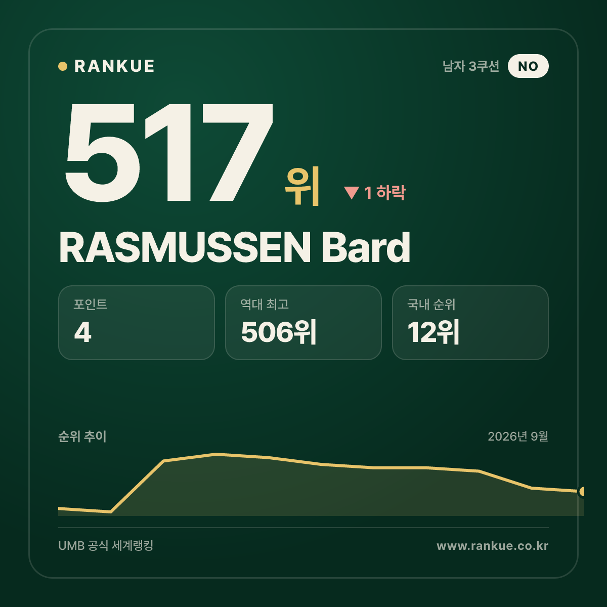 RASMUSSEN Bard — 517위