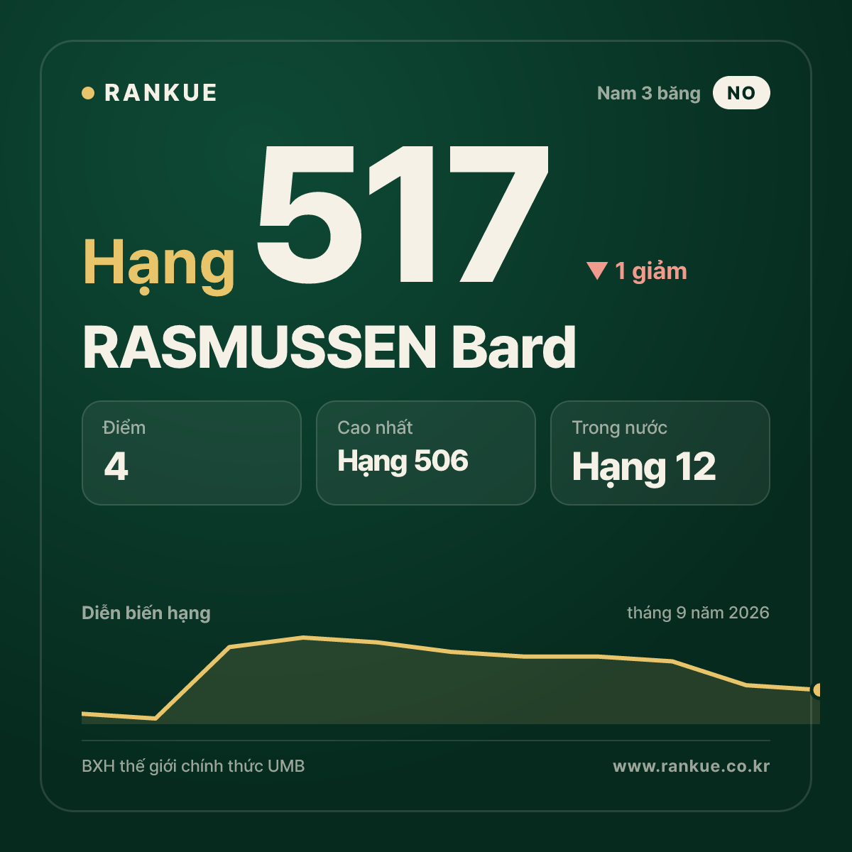 RASMUSSEN Bard — hạng 517
