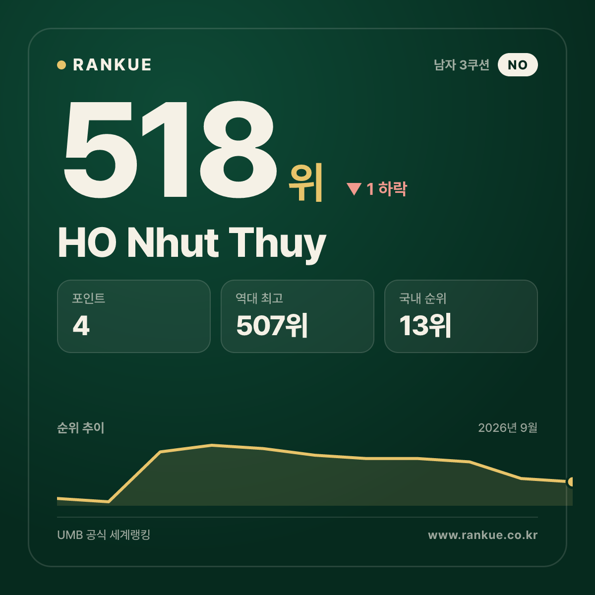 HO Nhut Thuy — 518위