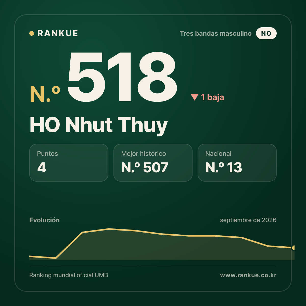 HO Nhut Thuy — N.º 518