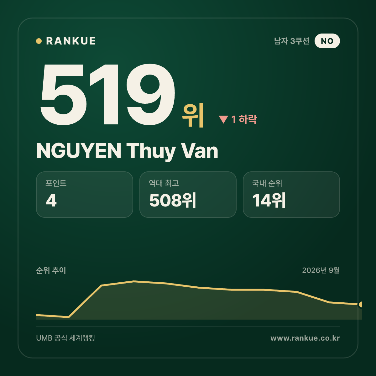 NGUYEN Thuy Van — 519위
