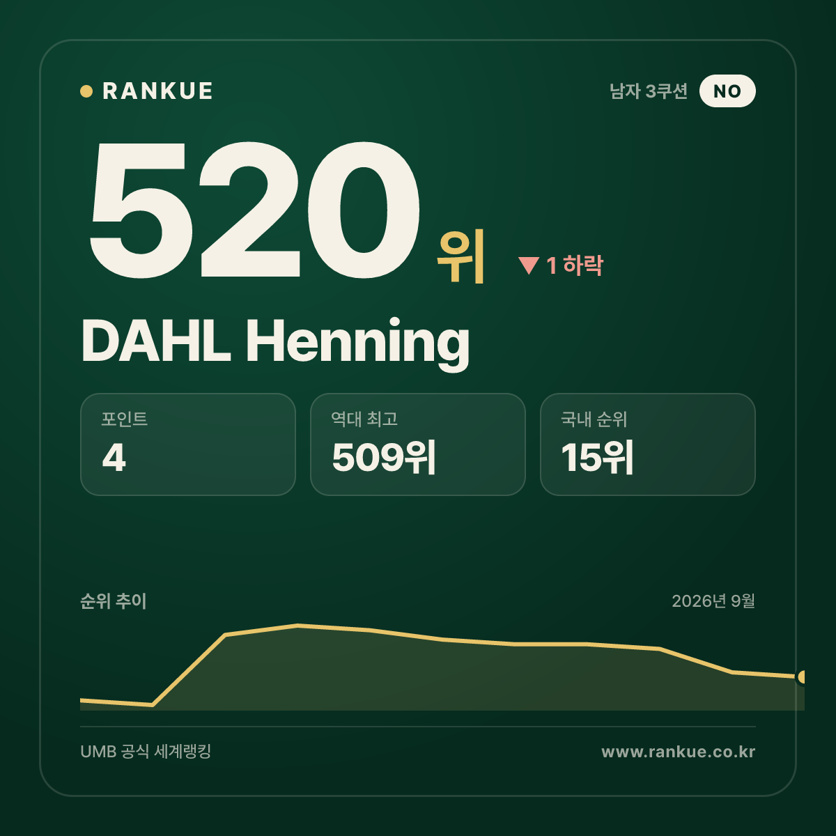 DAHL Henning — 520위