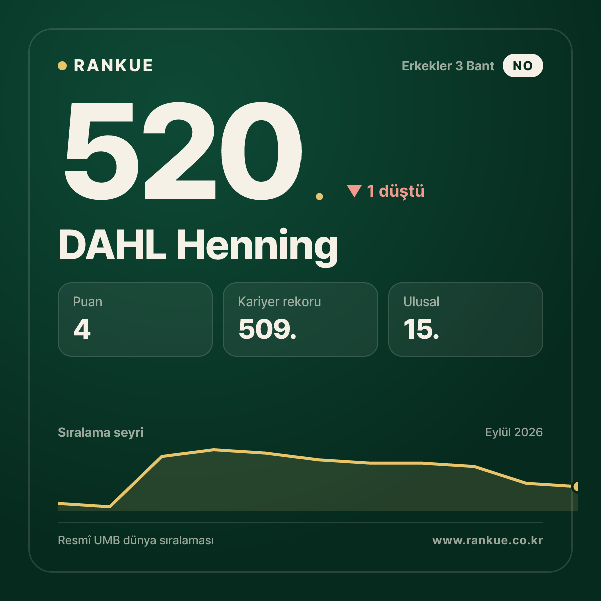 DAHL Henning — 520.