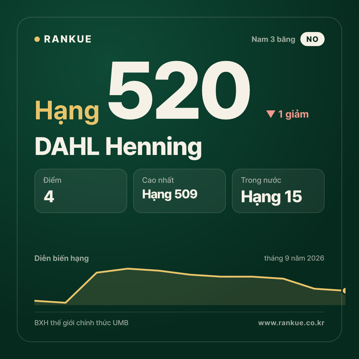 DAHL Henning — hạng 520