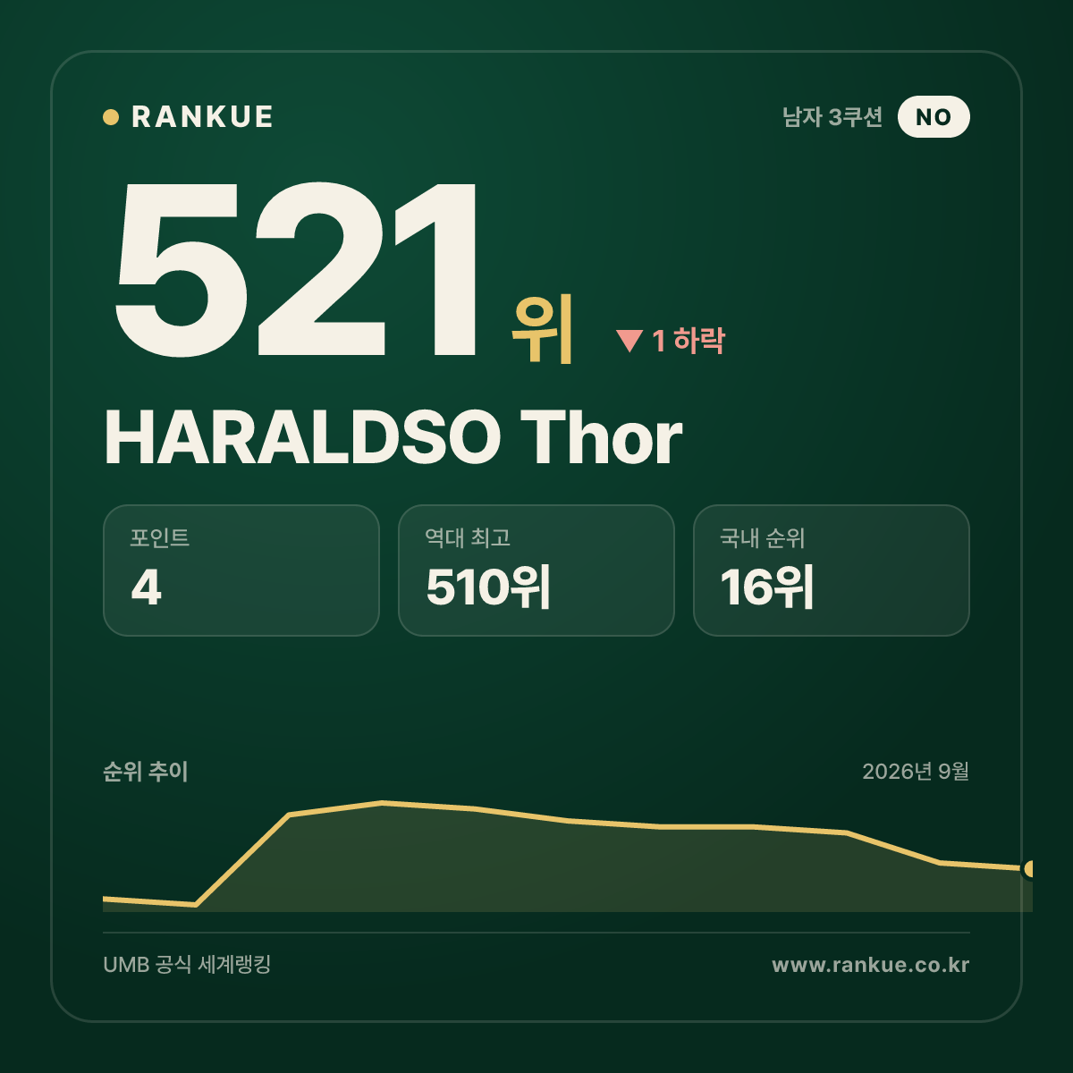 HARALDSO Thor — 521위