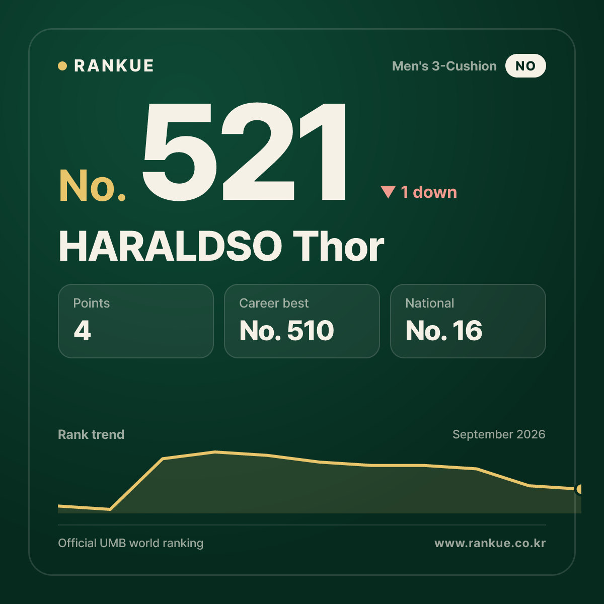 HARALDSO Thor — No.521