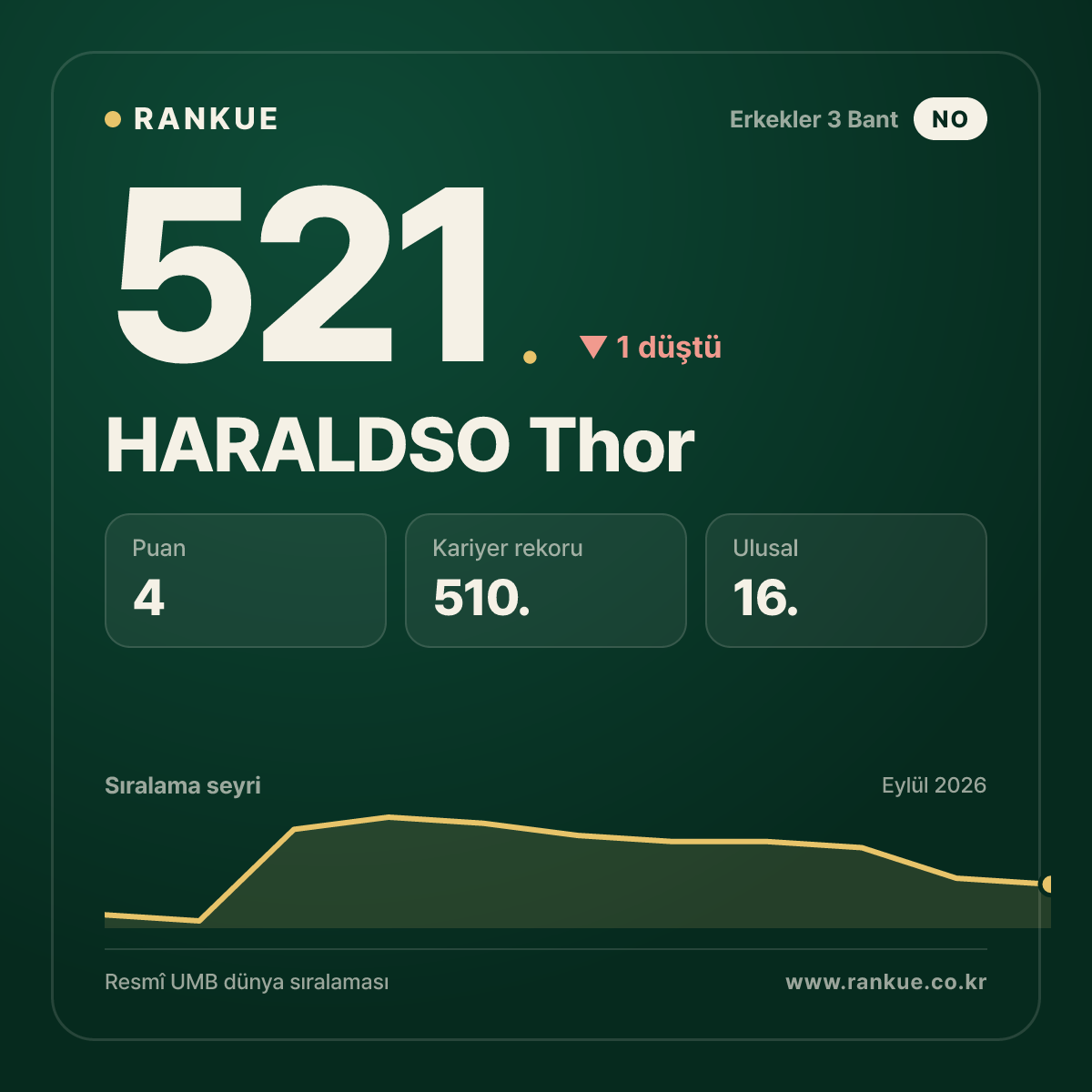 HARALDSO Thor — 521.