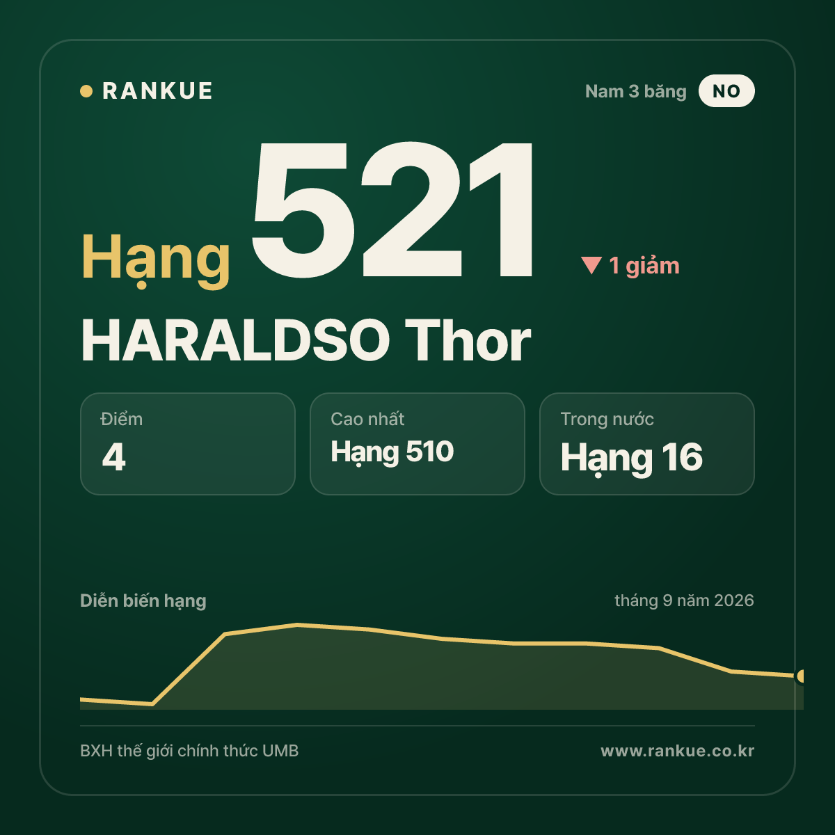 HARALDSO Thor — hạng 521