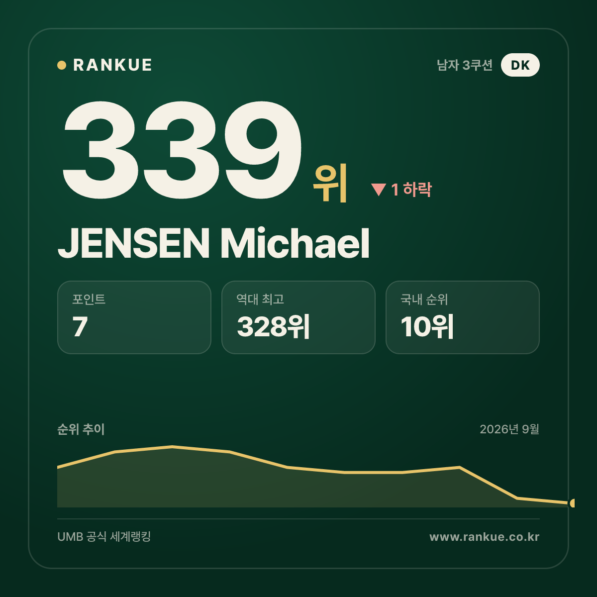 JENSEN Michael — 339위