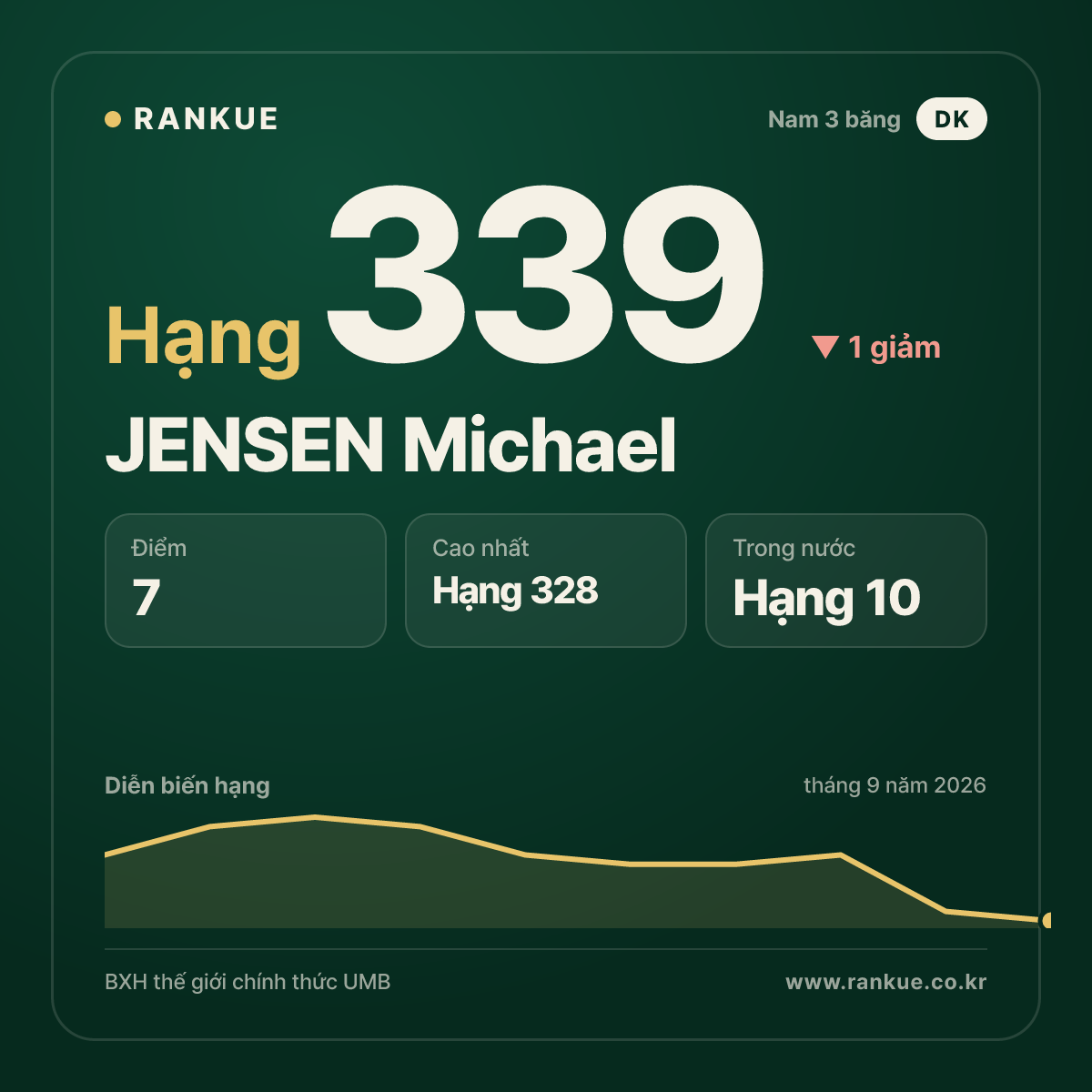 JENSEN Michael — hạng 339