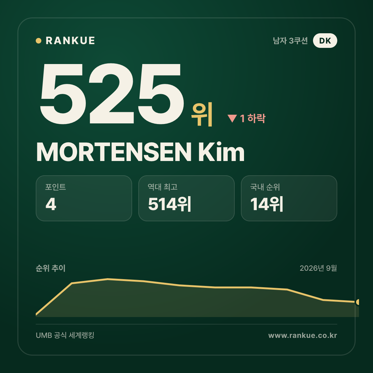 MORTENSEN Kim — 525위