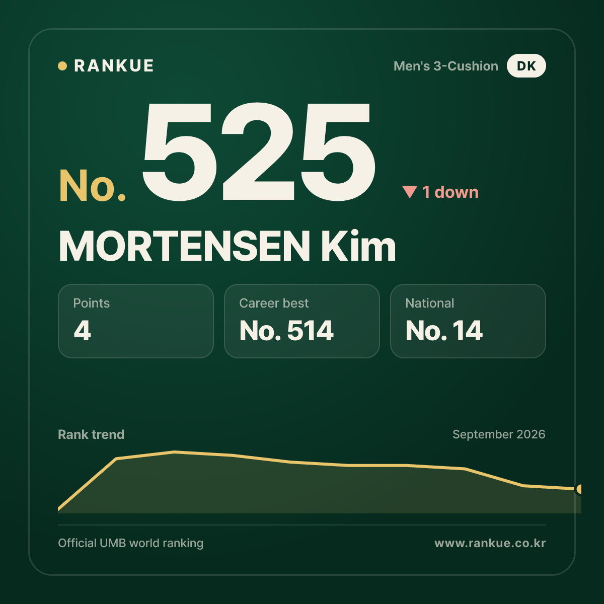 MORTENSEN Kim — No.525