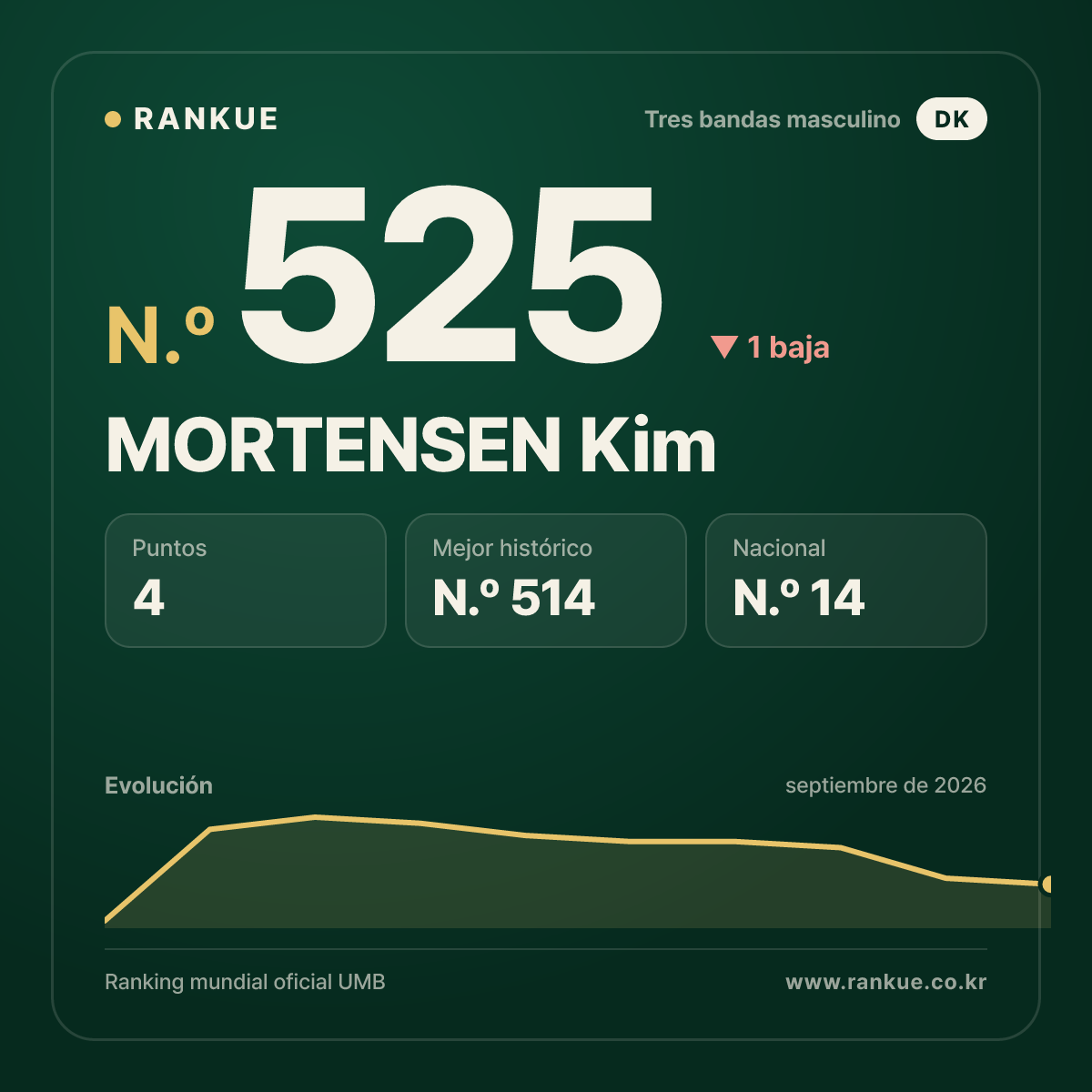 MORTENSEN Kim — N.º 525