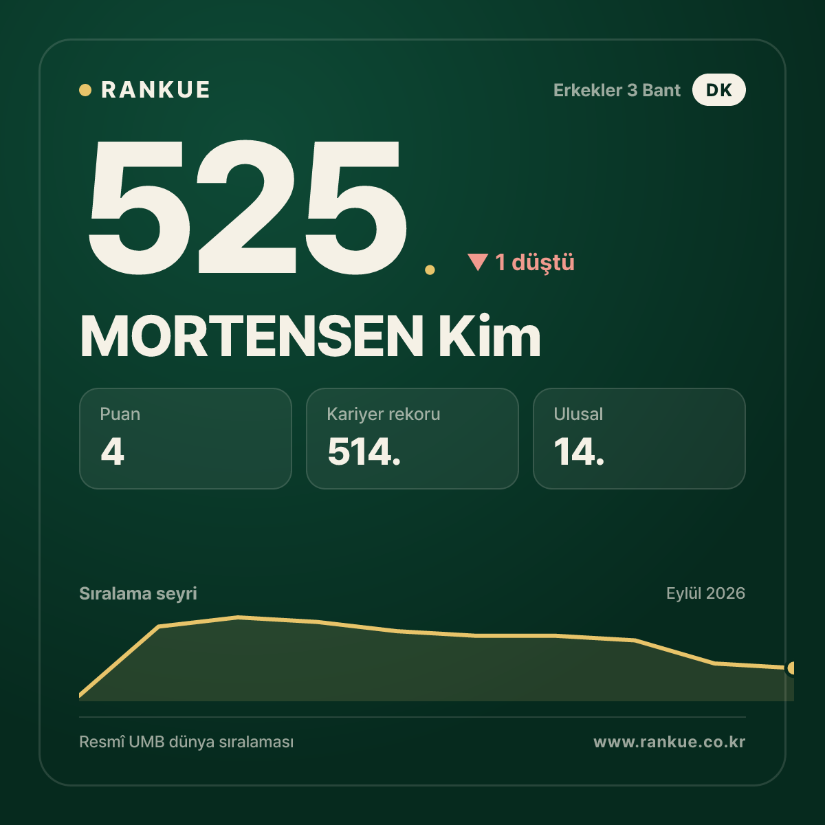 MORTENSEN Kim — 525.