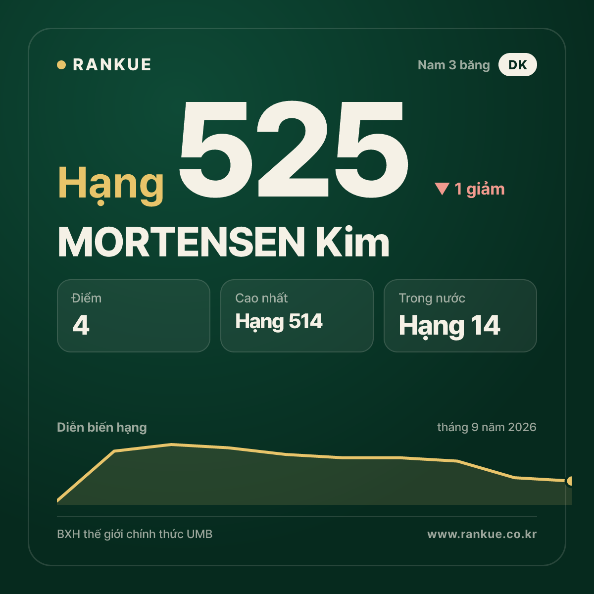 MORTENSEN Kim — hạng 525