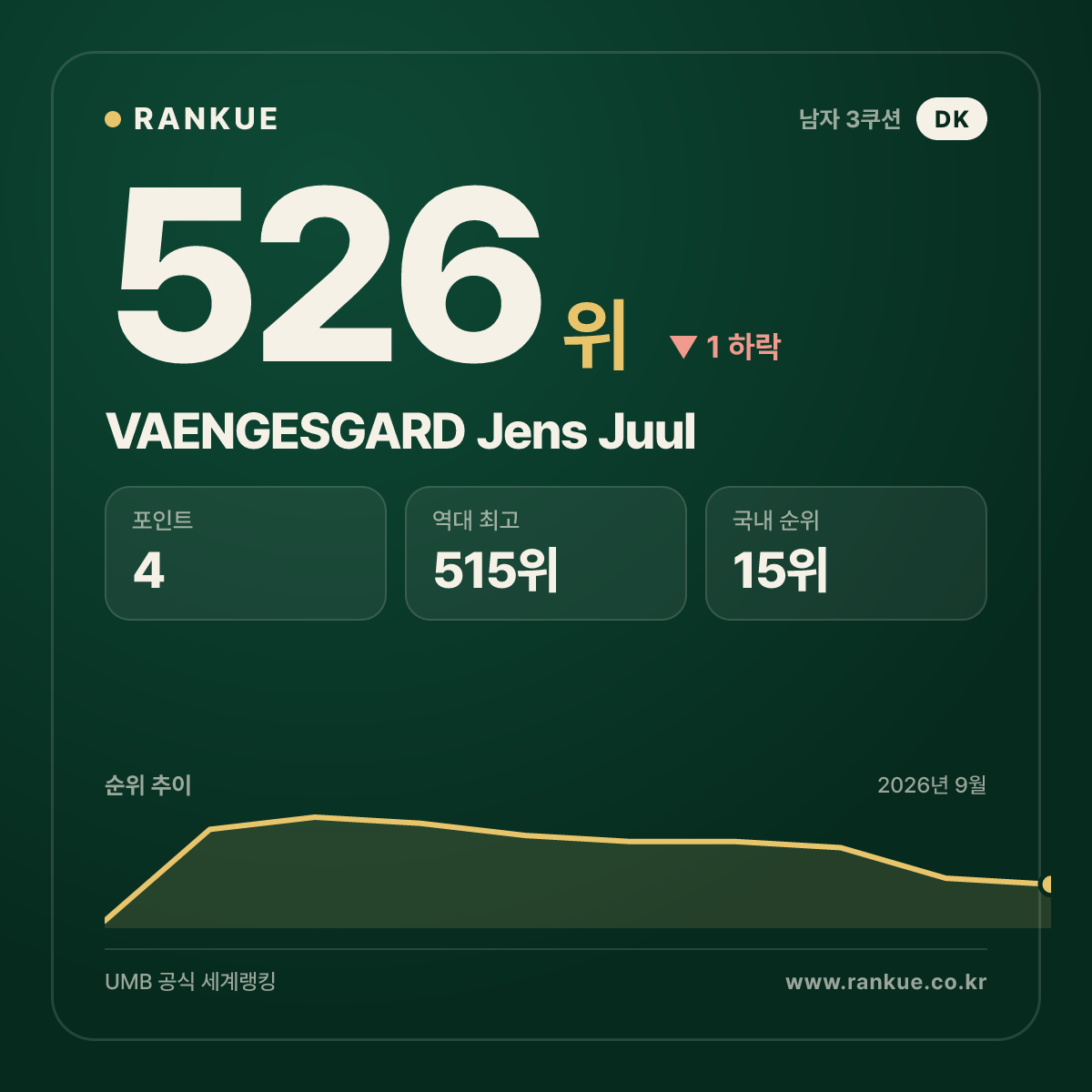 VAENGESGARD Jens Juul — 526위