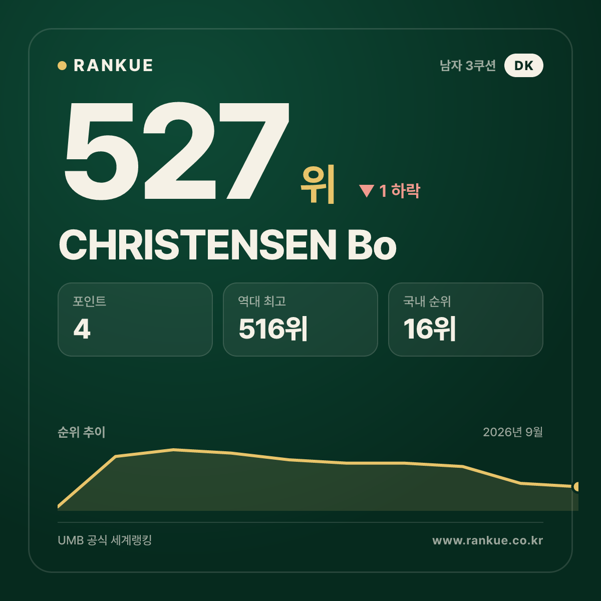 CHRISTENSEN Bo — 527위