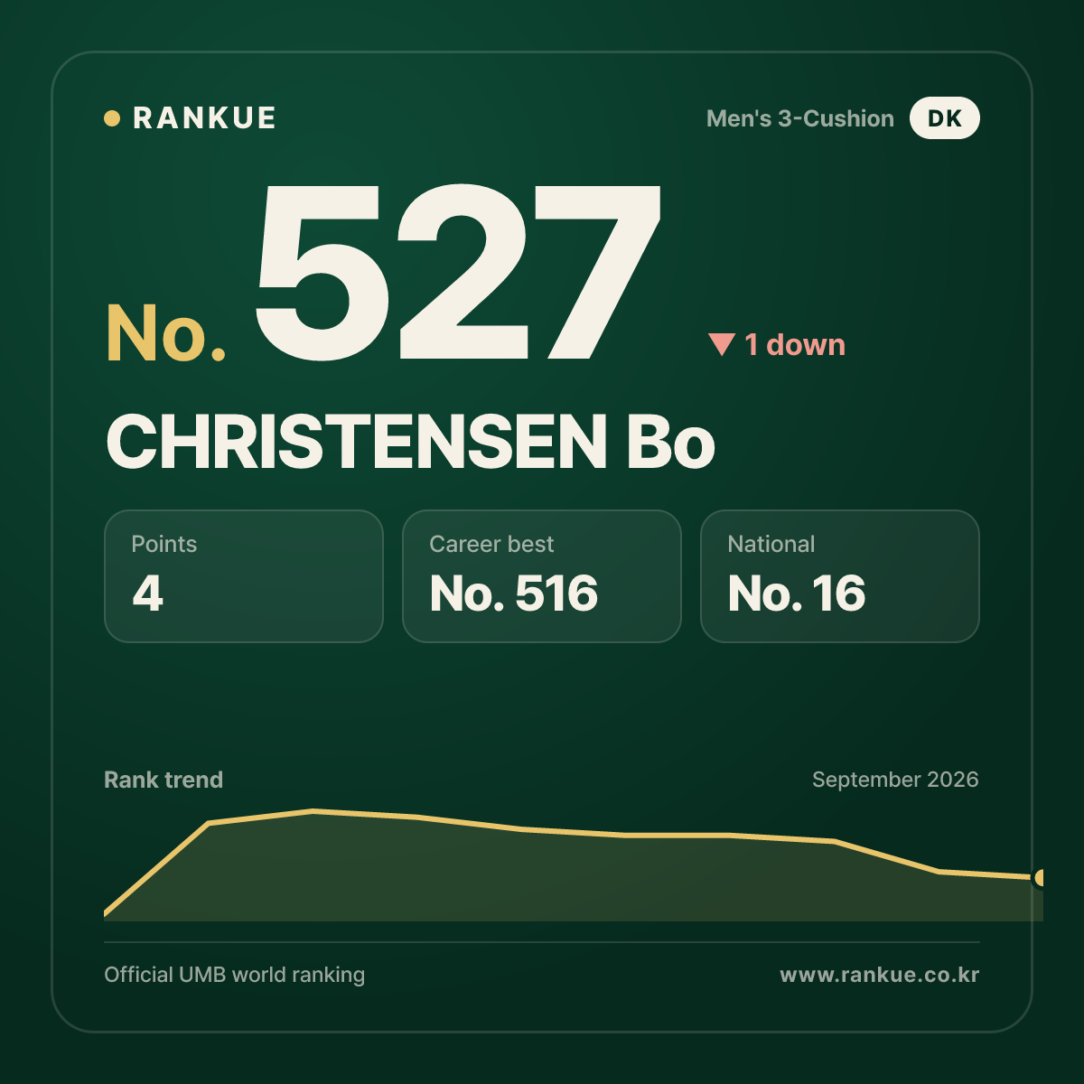 CHRISTENSEN Bo — No.527