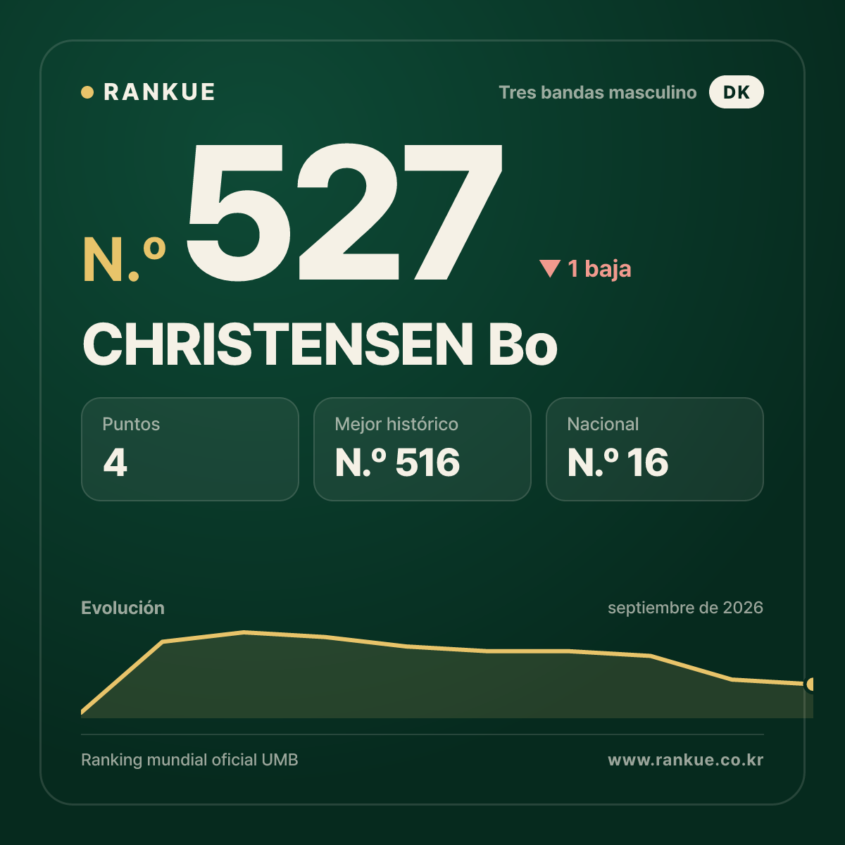 CHRISTENSEN Bo — N.º 527