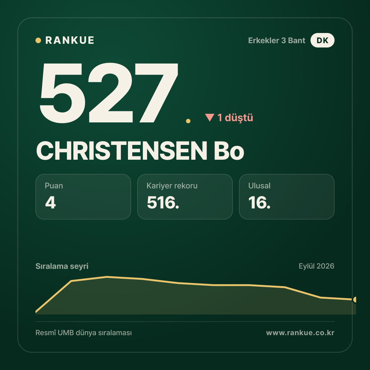 CHRISTENSEN Bo — 527.