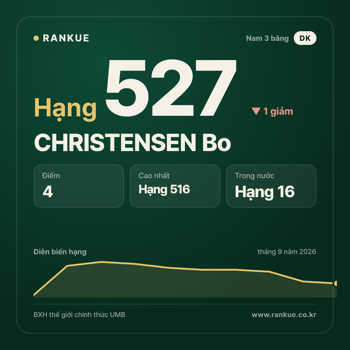 CHRISTENSEN Bo — hạng 527
